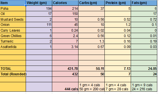 Poha Recipe Total Calories